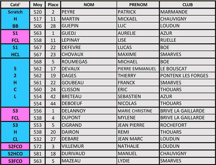 CF-tir-18m-adultes-selectionnes