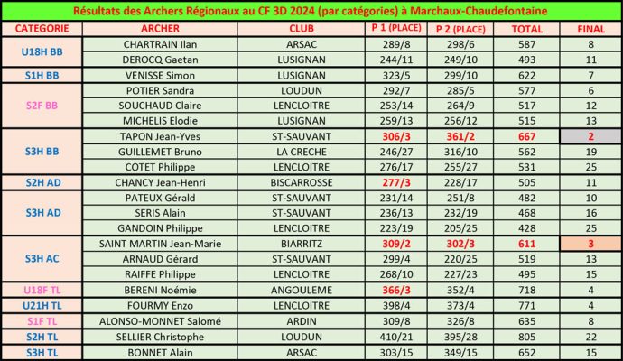CF-3D-Marchaux-Chaudefontaine-par-categories