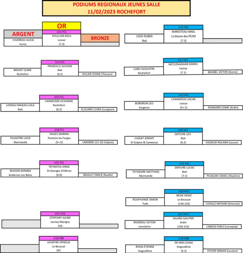 podiums-regional-jeunes-2023